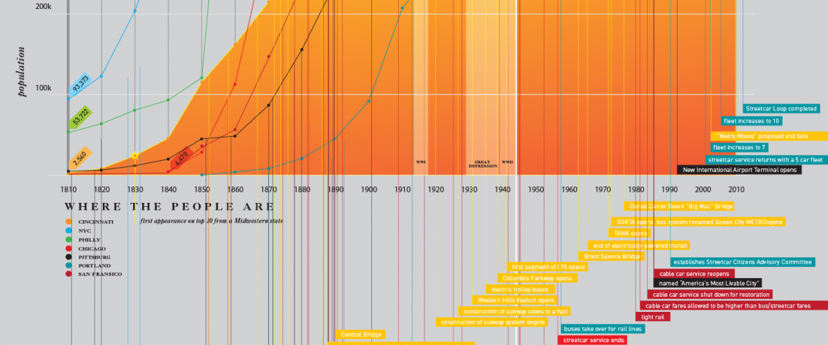 Population versus Transit