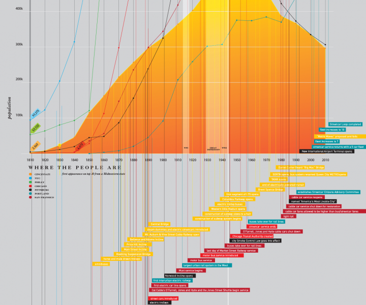 Population versus Transit